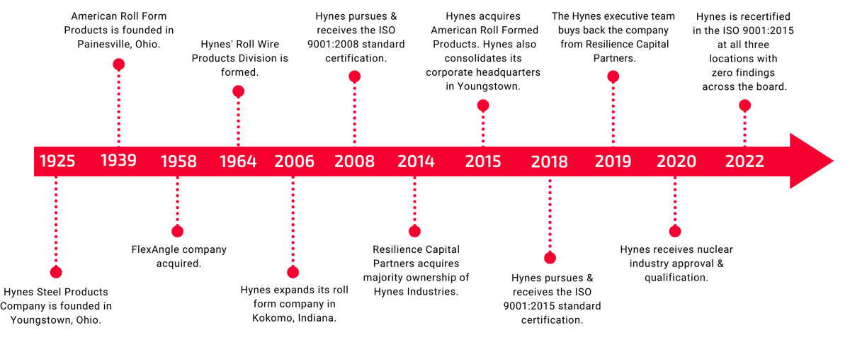 HI horizontal timeline V3